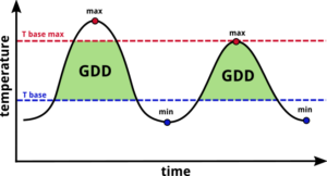 Growing Degree Days - GDD