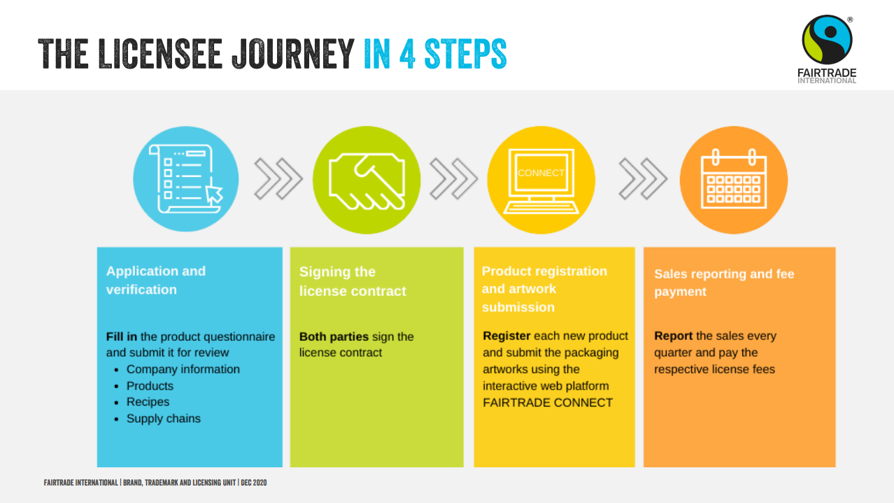 fairtrade licensee journey