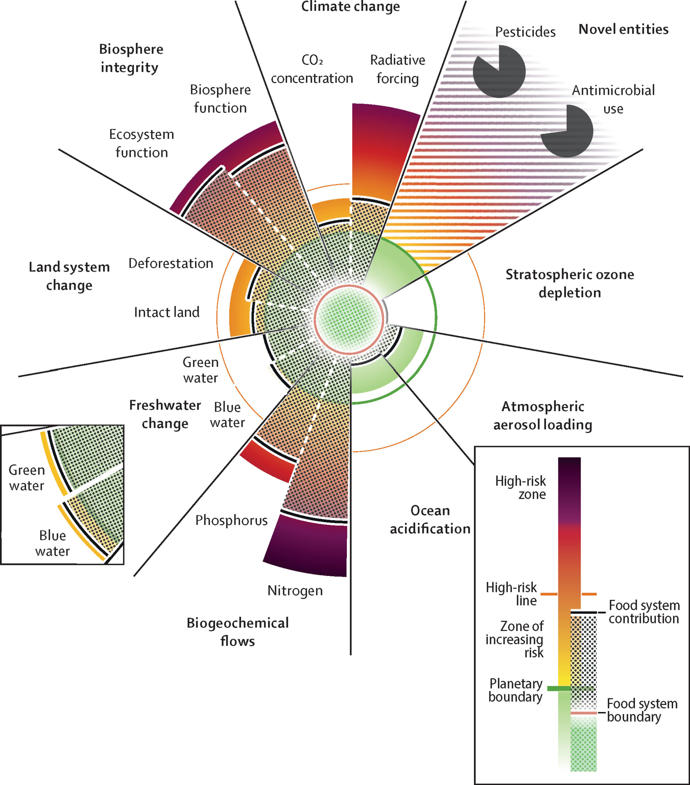 planetary boundaries eat lancet