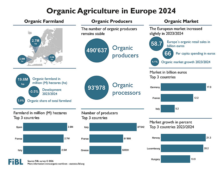 european organic market 2024 fibl biofach 2026-trends